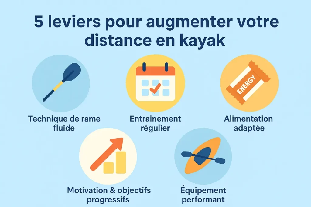Infographie illustrant 5 conseils essentiels pour augmenter la distance quotidienne en kayak